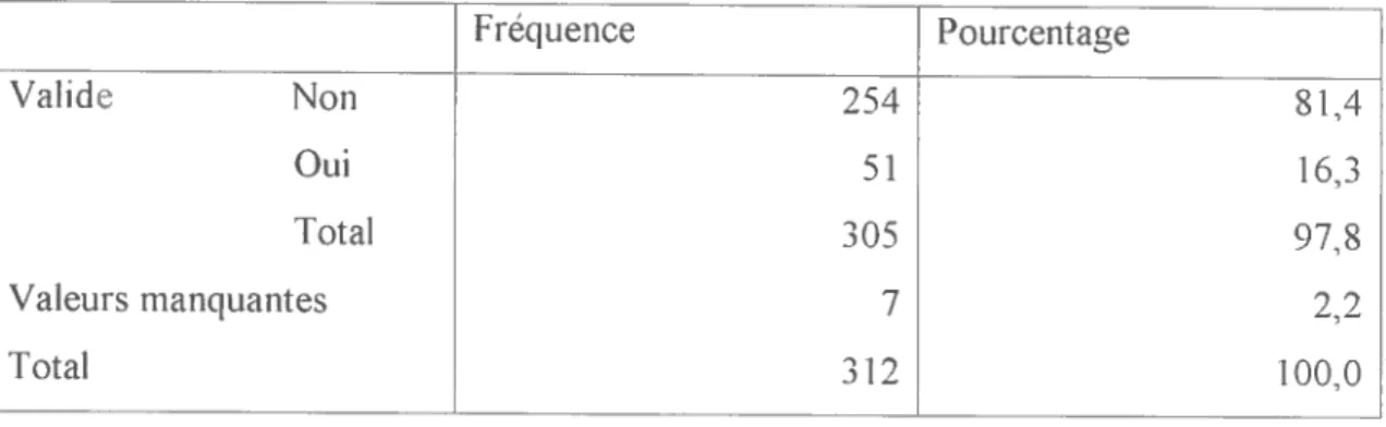 Tableau V : Répartition des organisations en fonction de l’adoption de la rétroaction nuLltisource fréquence Pourcentage Valide Non 254 81,4 Oui 51 16,3 Total 305 97,8 Valeurs manquantes 7 2,2 Total 312 100,0