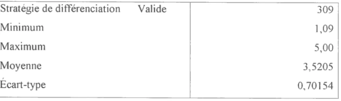 Tableau Vi: Statistiques descriptives pour la variable stratégie de différenciation