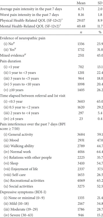 Table 3: Pain-related characteristics of patients enrolled in the Quebec Pain Registry up to December 31, 2013.