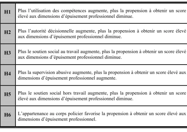 TABLEAU I. HYPOTHÈSES DE RECHERCHE