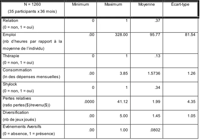 Tableau II.  Statistiques  descriptives  – facteurs  dynamiques 