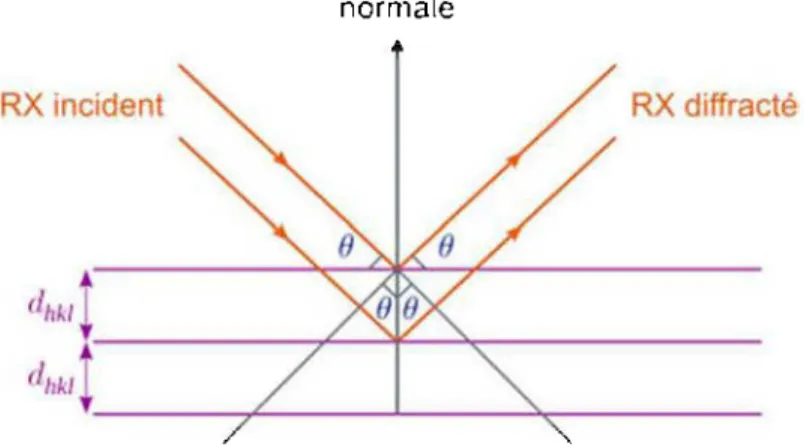 Figure 4.10  Loi de Bragg : diffraction des rayons X incidents d'une longueur  d'onde Â