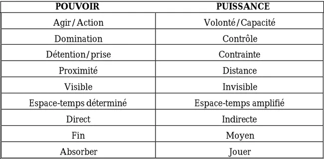 Tableau 1: Distinction pouvoir/puissance 