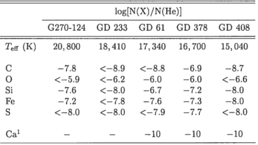 TABLEAU 3.3 — Abundances in Cool DB White Dwarfs log[N(X) /N(He)1 G270-124 GD 233 CD 61 GD 378 GD 408 Teff (K) 20,800 18,410 17,340 16,700 15,040 C —7.8 &lt;—8.9 &lt;—8.8 —6.9 —8.7 0 &lt;—5.9 &lt;—6.2 —6.0 —6.0 &lt;—6.6 Si —7.6 &lt;—8.0 —6.7 —7.2 —8.0 Fe —