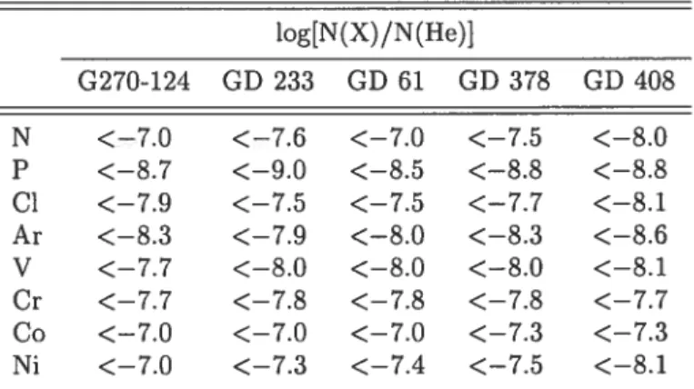 TABLEAu 3.5 — Upper limits on the abundances of heavy elements log[N(X)/N(He)] G270-124 GD 233 GD 61 GD 378 GD 408 N &lt;—7.0 &lt;—7.6 &lt;—7.0 &lt;—7.5 &lt;—8.0 P &lt;—8.7 &lt;—9.0 &lt;—8.5 &lt;8.8 &lt;—8.8 Cl &lt;—7.9 &lt;—7.5 &lt;—7.5 &lt;—7.7 &lt;—8.1 