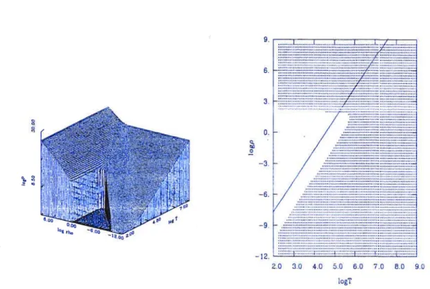 FIGURE 5.3 — A) Graphique de gauche: représentation 3D de P ± Pd + P’ + P pour un plasma liquide de carbone pur dans le plan (T,p)