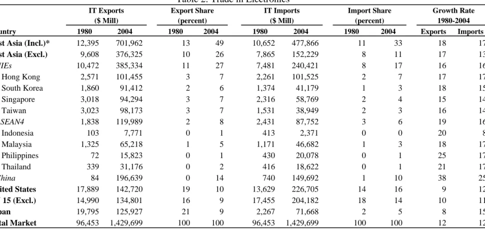 Table 2: Trade in Electronics 