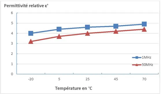 Figure  13: Évolution de  la permittivité relative de 1 'isorel en fonction de  la  fréquence et  la température avec une teneur en humidité de  65% 