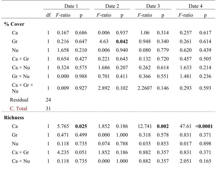 Table 1. Summary of ANOVAs showing the effects of canopy (Ca), grazer (Gr) and nutrient enrichment (Nu) treatments and the 869 