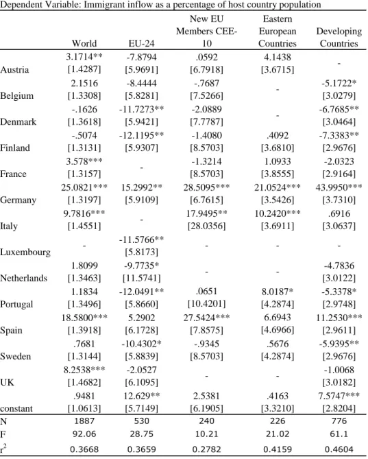 Table 1: Country-Specific Fixed Effects Dependent Variable: Immigrant inflow as a percentage of host country population