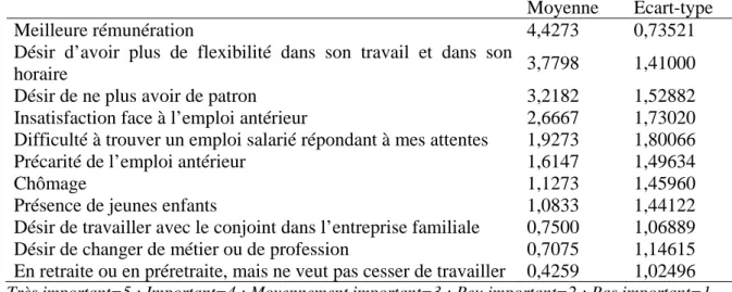 Tableau 1 : Lorsque vous avez pris la décision de vous établir comme travailleur autonome,  quelles étaient vos motivations? 