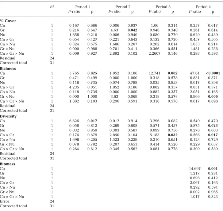 Table 1. Summary of ANOVAs showing the effects of canopy (Ca), grazer (Gr) and nutrient enrichment (Nu) treatments and the crossed factors on % cover, richness, Simpson’s index of diversity, and biomass of the associated species of the community for all pe