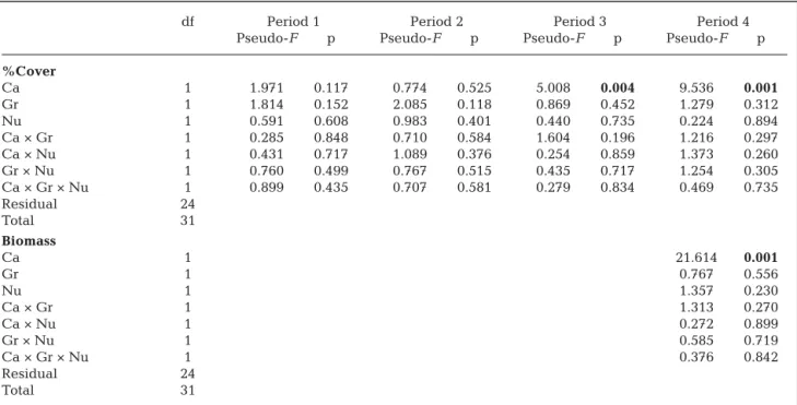Table 2. Summary of PERMANOVAs showing the effects of canopy (Ca), grazer (Gr) and enrichment (Nu) treatments along with the crossed factors on the structure in abundance in % cover and biomass of the associated species of the communities for all periods (