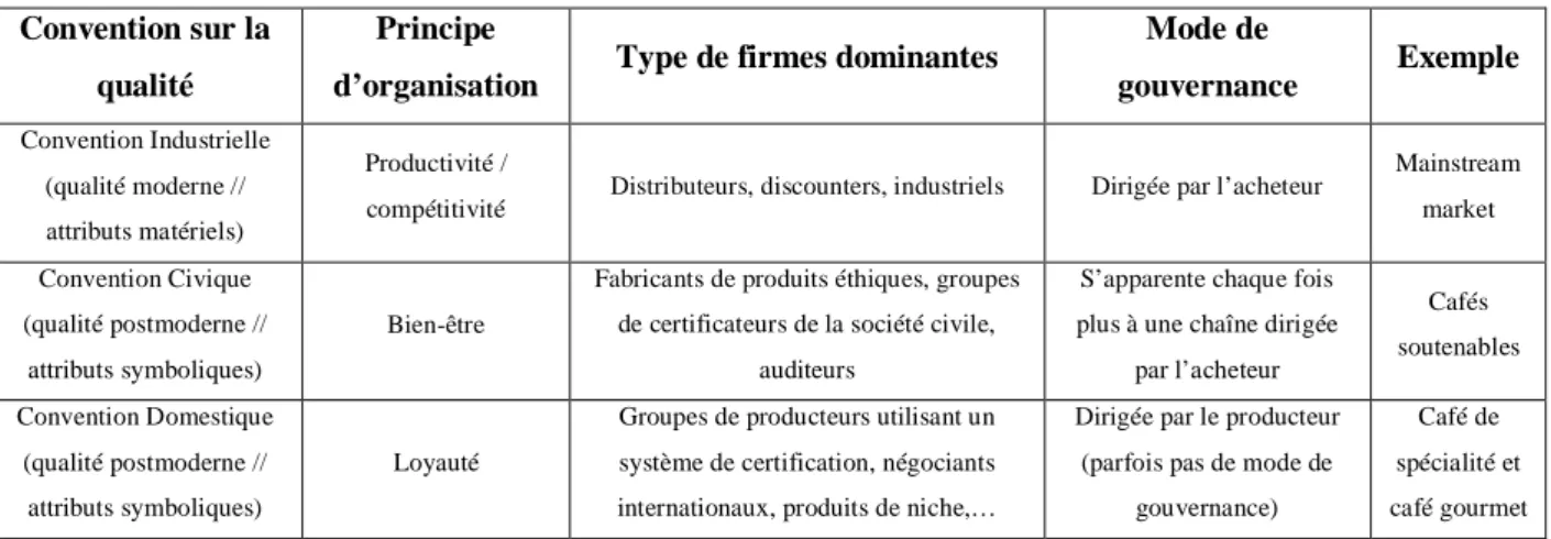 Tableau I.4 : Impact des différents types de convention au niveau des chaînes de valeur globales 
