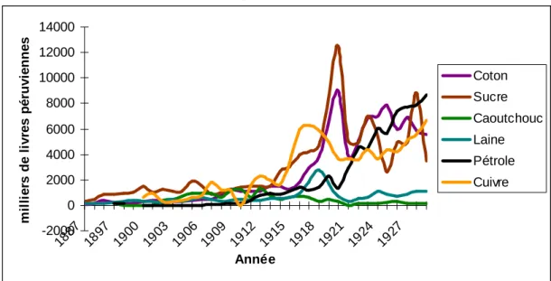 Graphique II .I : Evolution de la valeur des principaux produits exportés entre 1887 et 1929 (milliers de livres  péruviennes)  -200002000400060008000100001200014000 18 87 18 97 19 00 19 03 19 06 19 09 19 12 19 15 19 18 19 21 19 24 19 27 Année