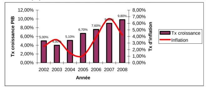 Graphique II.2 : Taux de croissance du PIB et taux d’inflation entre 2002 et 2008 