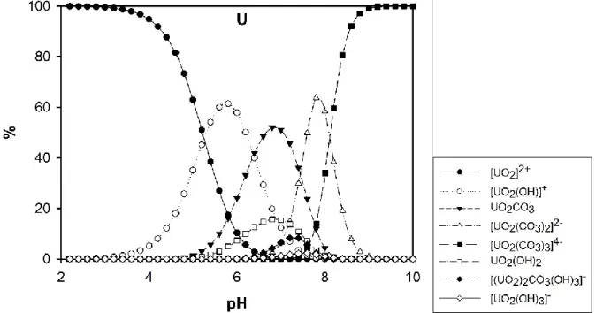 Figure 9. Distribution des espèces d’uranium inorganique en solution aqueuse dans un système  ouverte  à  une  faible  concentration  de  U  (1  μg  L -1 )