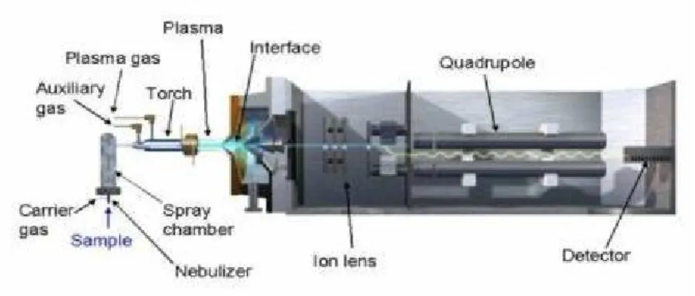 Figure 10. Schéma d’un ICP-MS (à simple quadrupole)  98