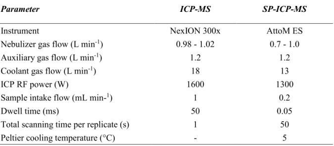 Table 2. Instrumental parameters for data acquisition by ICP-MS and SP-ICP-MS.  