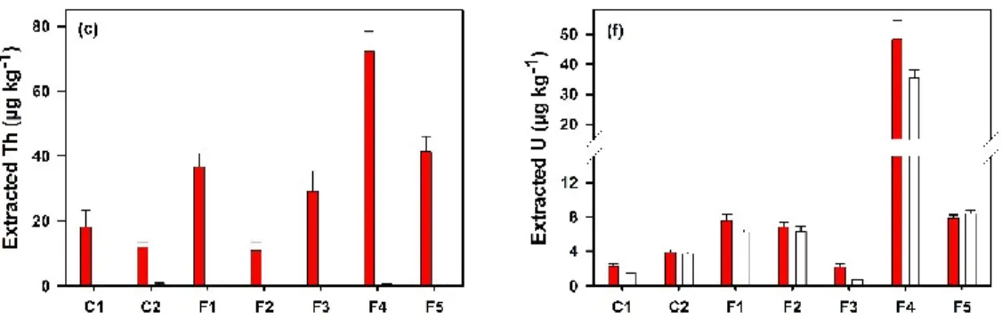 Figure 14. Comparison of Th (a, b, c) and U (d, e, f) leaching from the different tailing fractions  at pH 4.0 in the presence of 1.5 mmol L -1  Ca (a, d), 1.2 mmol L -1  Mg (b, e) or 6.5 mmol L -1  Na  (c, f): C1 - Fine tailings: July 2015; C2 - Coarse ta