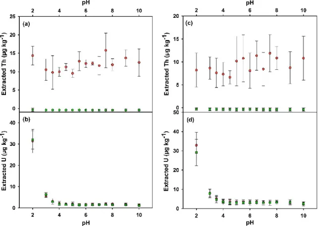 Figure 18. Leached concentrations of Th (a, c) and U (b, d) as a function of pH when extracting  with the solution of 0.1 mmol L -1  (a, b) and 2 mmol L -1  (c, d) Ca(NO 3 ) 2 