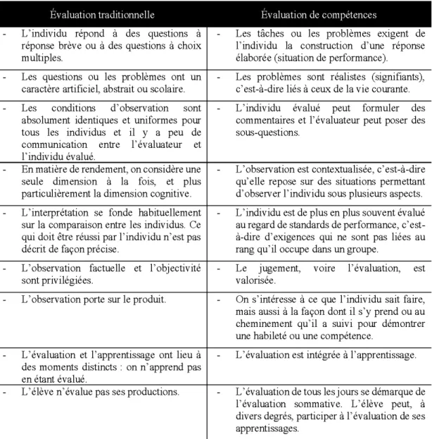 Tableau  1:  La  comparaison  entre  l'évaluation  traditionnelle  et  l'évaluation  de  compétences 