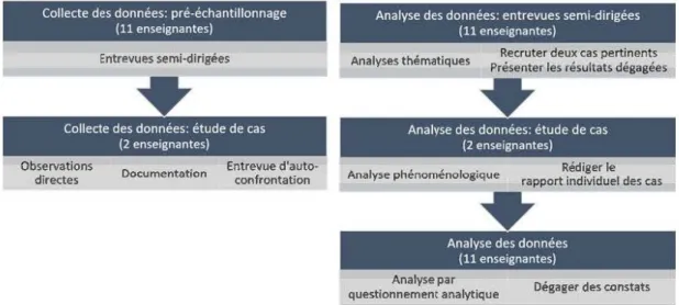 Figure 5:  Arrimage de la collecte et de l'analyse des données 