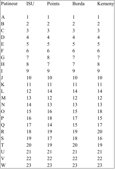 Tableau 4 : Comparaison de quatre règles de classement sur le programme court des femmes  aux Olympiques de 1988 