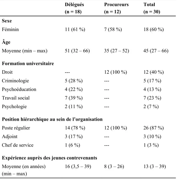 Tableau III. Caractéristiques sociodémographiques et professionnelles des participants   Délégués  (n = 18)  Procureurs (n = 12)  Total  (n = 30)  Sexe  Féminin  11 (61 %)  7 (58 %)  18 (60 %)  Âge 