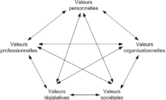 Figure 1.  Interactions possibles entre les valeurs conflictuelles 