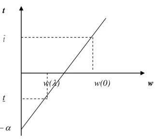 Figure 2. La fonction d’imposition      t                           t                                w()                w(0)              w                       t       