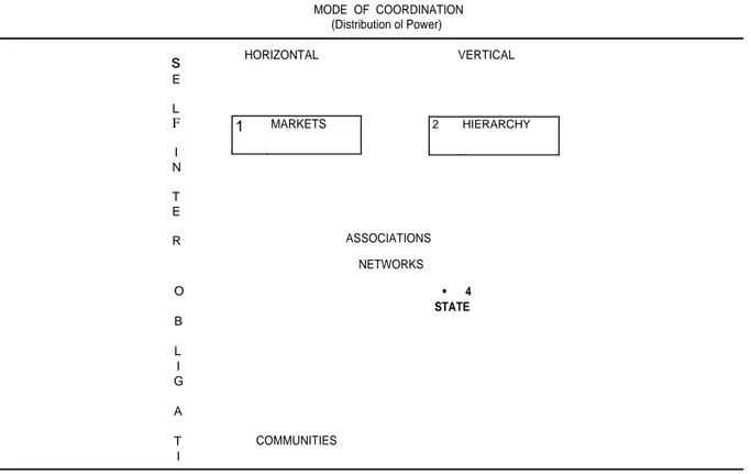 Tableau 2: Modes of Coordination or Governance 