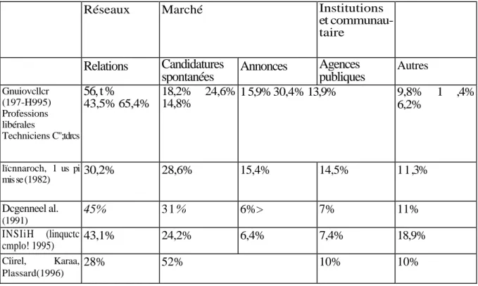 Tableau 3: Part des différents modes de recrutement dans l'accès à l'emploi 