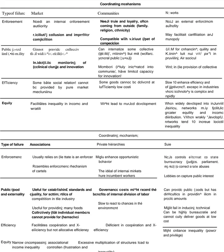 Table 1-2. C«eh Coordination Mechanism Haj Ici Own Spécifie Failures