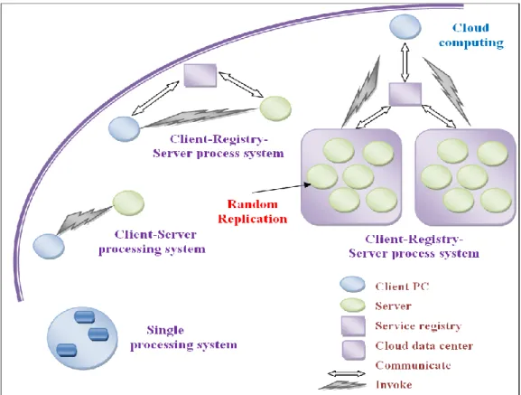 Figure  ‎ 3.6 The development of distributed computing methods 