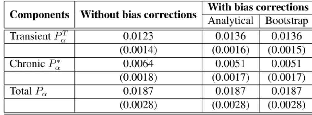 Table 1: JR transient and chronic poverty, with and without bias corrections; α = 2; asymptotic standard errors within parentheses