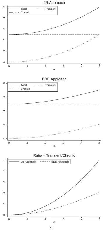 Figure 3: Illustrative example with one household i and two periods; g i1 = 0.5 − e, g i2 = 0.5 + e; α = 2 0.1.2.3.4.5 0 .1 .2 .3 .4 .5 eTotal TransientChronic JR Approach 0.2.4.6.8 0 .1 .2 .3 .4 .5 eTotal TransientChronic EDE Approach 0.2.4.6.81 0 .1 .2 .