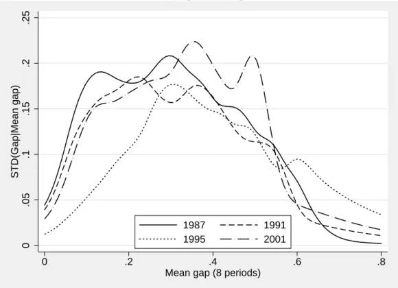 Figure 5: Conditional standard deviation of poverty gaps at different levels of average poverty gaps