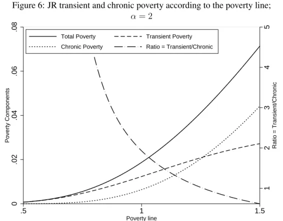 Figure 6: JR transient and chronic poverty according to the poverty line; α = 2 12345 Ratio = Transient/Chronic 0.02.04.06.08Poverty Components .5 1 1.5 Poverty line