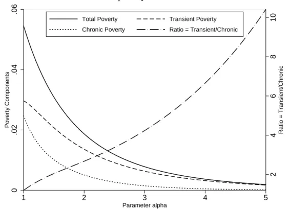 Figure 7: JR transient and chronic poverty according to the parameter α; poverty line=1 246810 Ratio = Transient/Chronic 0.02.04.06Poverty Components 1 2 3 4 5 Parameter alpha