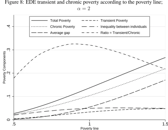 Figure 8: EDE transient and chronic poverty according to the poverty line;