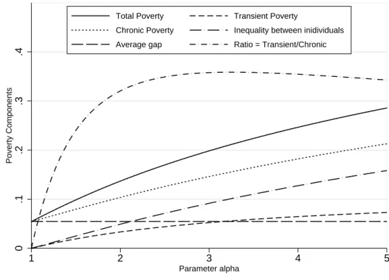 Figure 9: EDE transient and chronic poverty according to the parameter α;