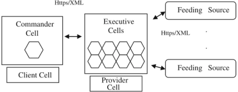 Fig. 1 Cell-oriented architecture