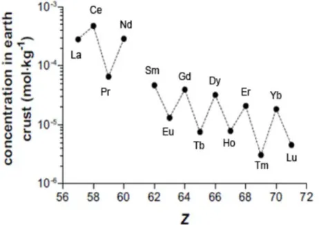 Figure 2. Abondances des REEs dans la croûte terrestre en fonction   du nombre atomique [19]