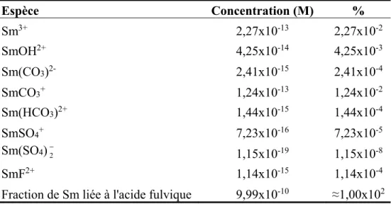 Tableau 1. Spéciation chimique de samarium en présence de cations, d’anions et d’acide  fulvique dans le fleuve Saint-Laurent