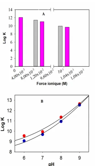Figure 4. Variation de la constante de stabilité pour la complexation du Sm et du Nd par l’acide  fulvique en fonction de la force ionique (A) à pH 7 et en fonction du pH à force ionique constante  de 0.1 M (B)