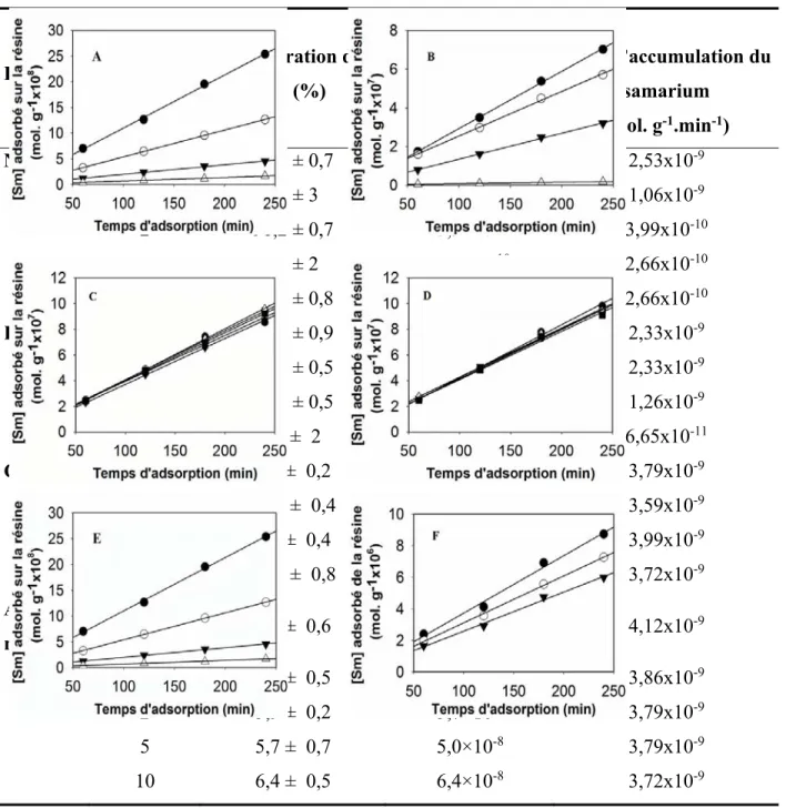 Tableau 2. Taux d’accumulation du samarium et la concentration de samarium libre en fonction  du rapport ligand : Sm