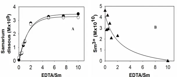 Figure 10. Évolution de la concentration de samarium dissous (A) (○, ●) et du samarium libre  (B) (▲) en fonction du rapport EDTA : Sm par les techniques SP-ICPMS et IEC-SP-ICPMS.