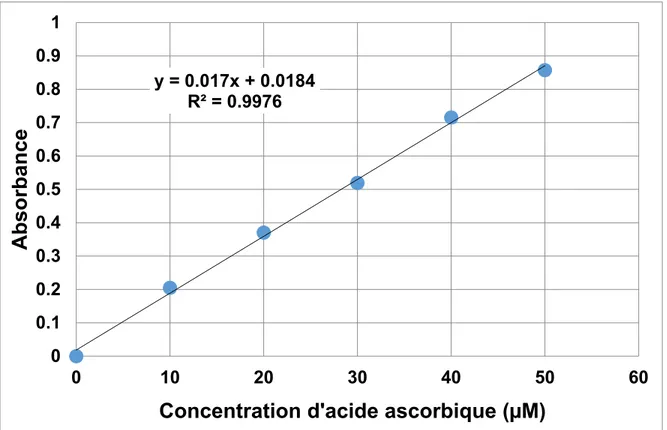 Figure 2.2. Courbe de calibration d’acide ascorbique. 