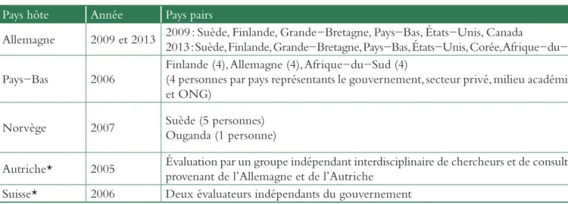 Tableau 2 : Revue par les pairs des SNDD dans certains pays européens Pays hôte Année Pays pairs